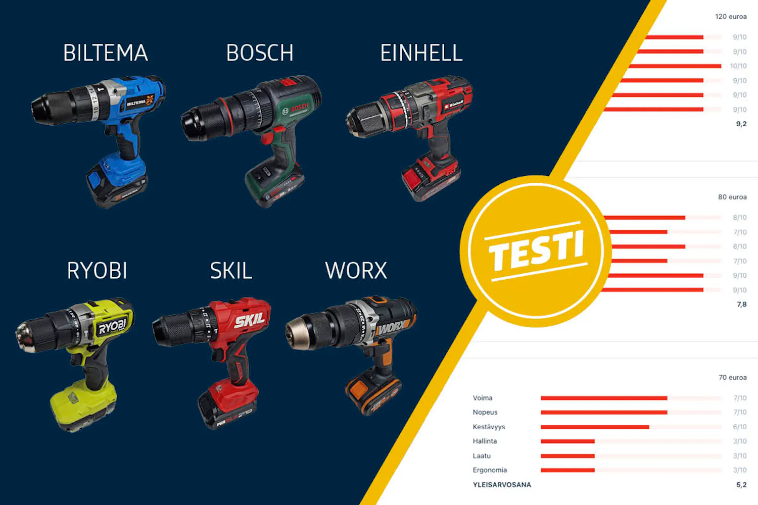 Testissä 6 porakone-ruuvinväännintä Testissä 6 porakone-ruuvinväännintä